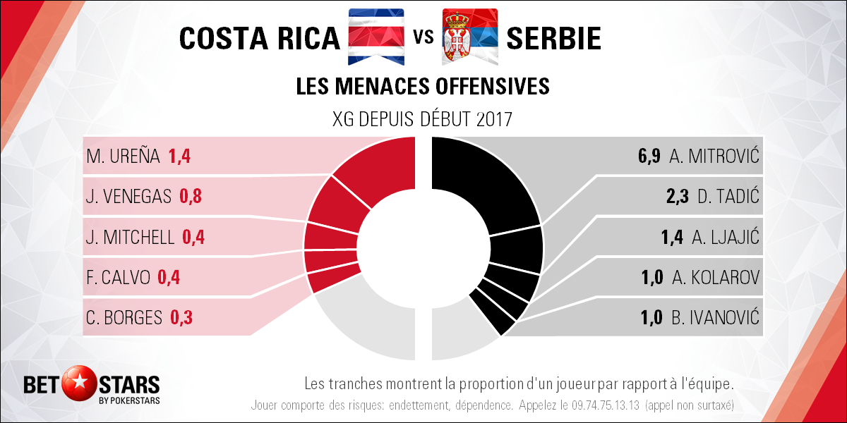 Costa Rica v Serbia - Playersfr